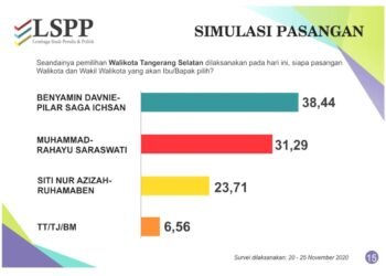Pilkada Tangsel, Survei LSPP: Elektabilitas Benyamin-Pilar Sulit Dikejar