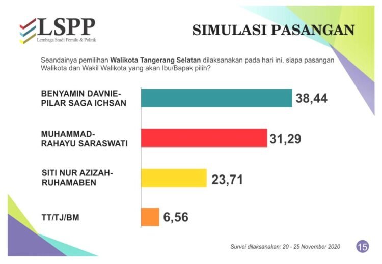 Pilkada Tangsel, Survei LSPP: Elektabilitas Benyamin-Pilar Sulit Dikejar