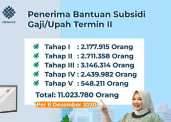 Ida Fauziyah: Kemnaker Percepat Penyaluran Bantuan Subsidi Gaji/Upah Termin II