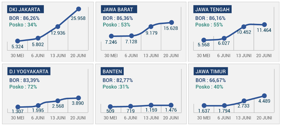 BOR di enam provinsi