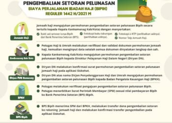 Batal Diberangkatkan, Inilah Prosedur Pengembalian Setoran Lunas Biaya Haji