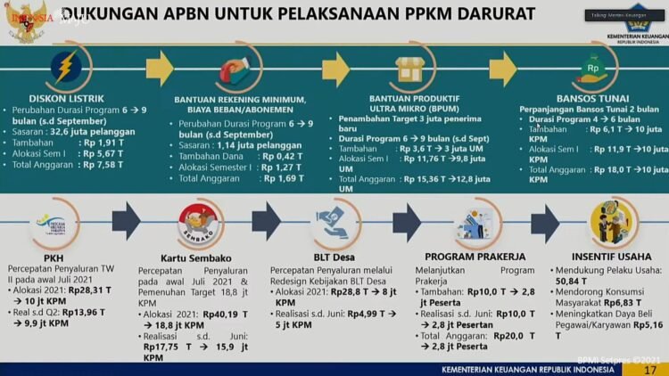 Presiden Minta Seluruh Bansos Disalurkan Pekan Ini