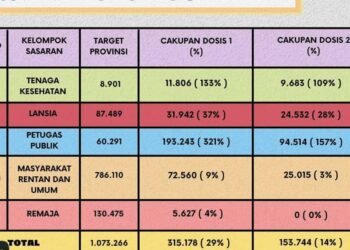 Update 28 Juli 2021: 315.178 Orang di Tangsel Sudah Divaksin Covid-19 Dosis Pertama