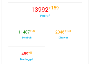 Update 6 Juli 2021, Kasus Covid-19 di Tangsel Bertambah 159, Sembuh 20, Meninggal 8