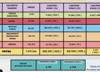 Capaian Vaksinasi di Tangsel 50 Persen Per 1 September 2021