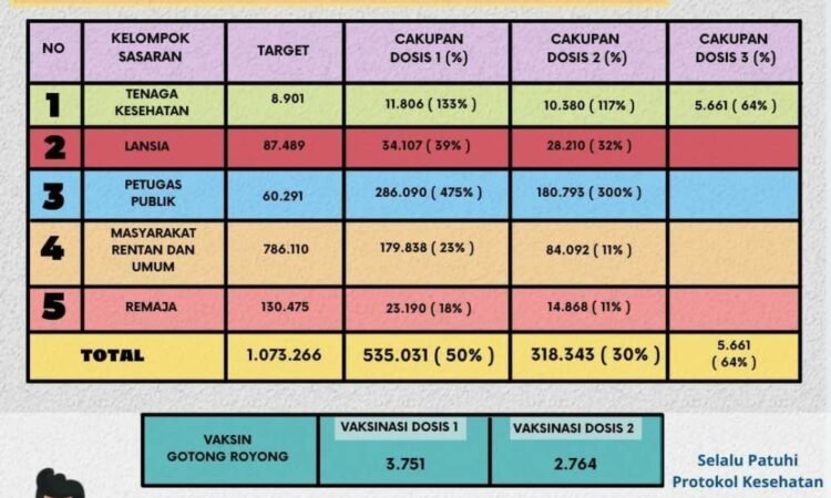 Capaian Vaksinasi di Tangsel 50 Persen Per 1 September 2021