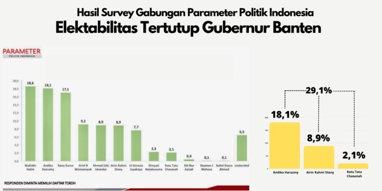 Pilkada Banten 2024: Survei Parameter, Trah Politik Rau Cukup Kuat