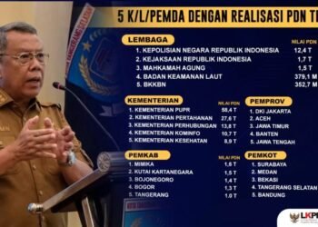 Tangsel Peringkat 5 Besar Realisasi Tertinggi Belanja Produk Dalam Negeri dan UMK se-Indonesia
