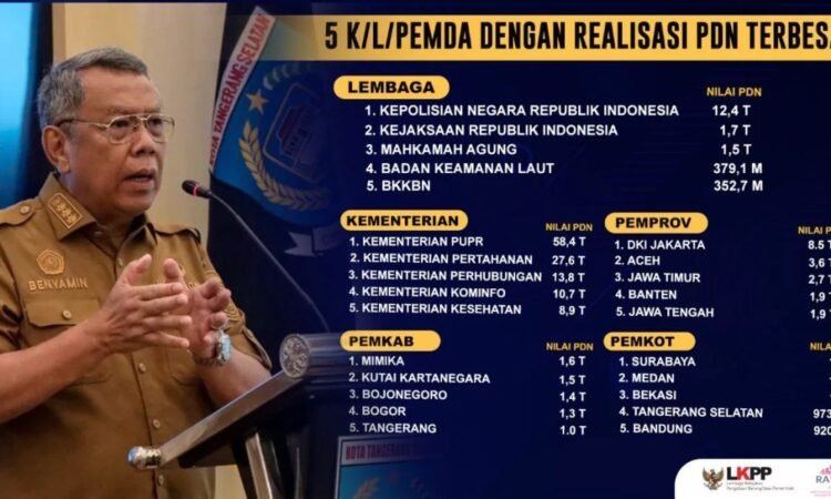 Tangsel Peringkat 5 Besar Realisasi Tertinggi Belanja Produk Dalam Negeri dan UMK se-Indonesia