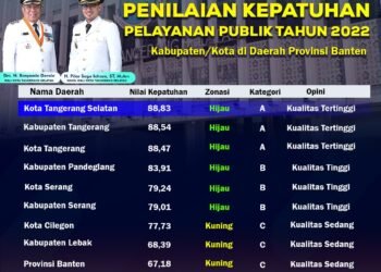 Hasil Penilaian Kepatuhan Pelayanan Publik dari Ombudsman RI, Tangsel Tertinggi se-Banten