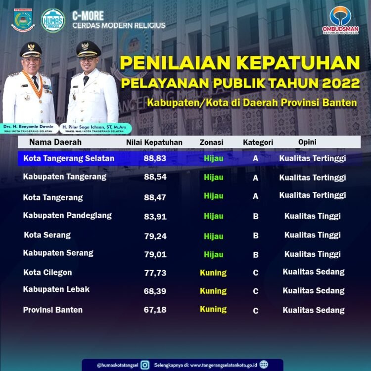 Hasil Penilaian Kepatuhan Pelayanan Publik dari Ombudsman RI, Tangsel Tertinggi se-Banten