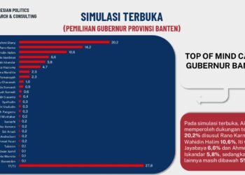 Peta Dukungan Warga Banten Jelang Pilgub, IPRC: Airin Rachmi Diany 20,2 Persen, Rano Karno 14,2 Persen, WH 10,6 Persen