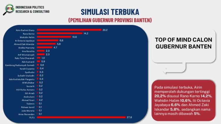 Peta Dukungan Warga Banten Jelang Pilgub, IPRC: Airin Rachmi Diany 20,2 Persen, Rano Karno 14,2 Persen, WH 10,6 Persen
