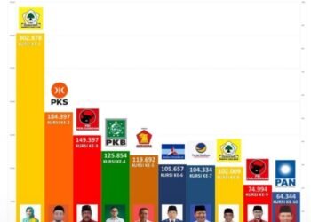 Anggota DPR RI Terpilih Dapil III Banten: Suara Airin Rachmi Diany Tertinggi