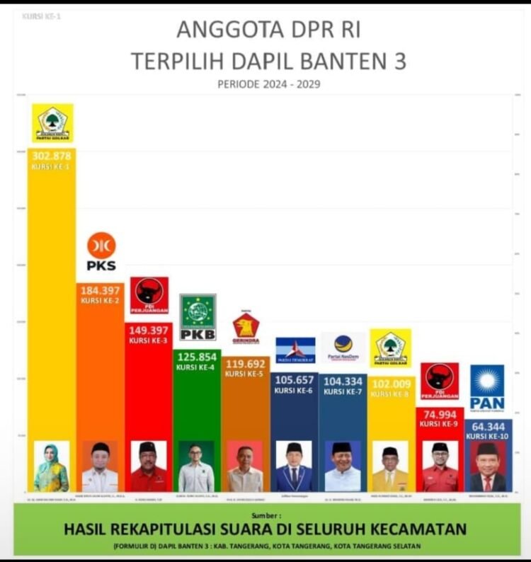 Anggota DPR RI Terpilih Dapil III Banten: Suara Airin Rachmi Diany Tertinggi