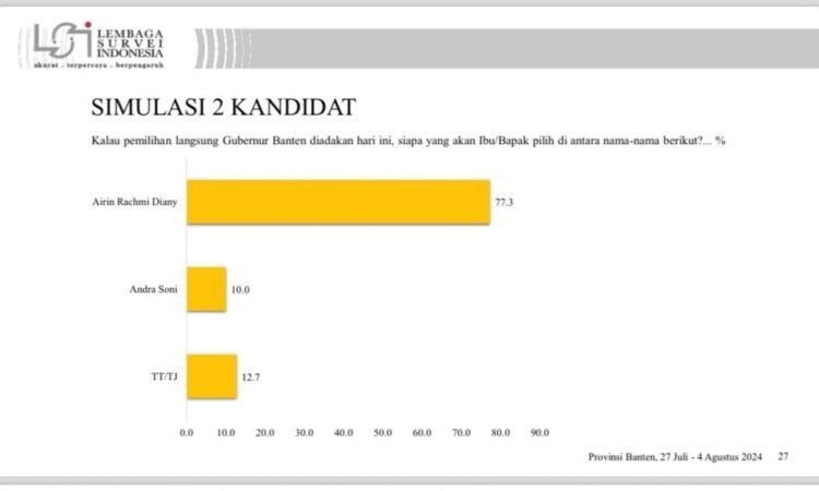 Beredar Survei LSI, Elektabilitas Airin Capai 77,3 Persen