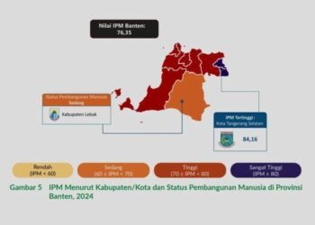 IPM Tangsel Tahun 2024 Naik 84,16 Persen, Tertinggi di Banten dan Lampaui Rata-Rata Nasional