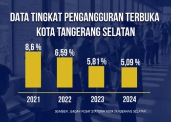 Pengangguran di Tangsel Terendah se-Banten